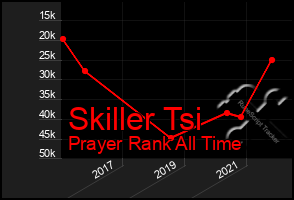 Total Graph of Skiller Tsi