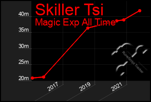 Total Graph of Skiller Tsi