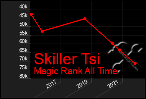 Total Graph of Skiller Tsi