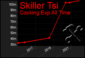 Total Graph of Skiller Tsi