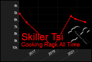 Total Graph of Skiller Tsi