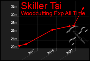 Total Graph of Skiller Tsi