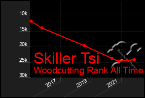 Total Graph of Skiller Tsi