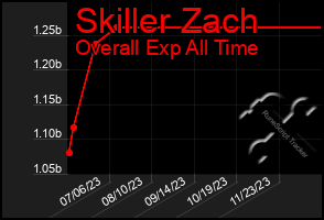 Total Graph of Skiller Zach