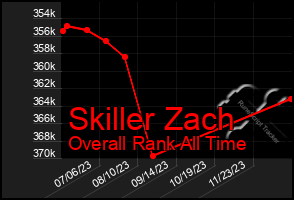 Total Graph of Skiller Zach