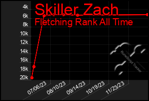 Total Graph of Skiller Zach