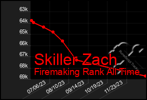 Total Graph of Skiller Zach