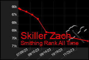 Total Graph of Skiller Zach