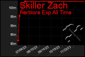 Total Graph of Skiller Zach