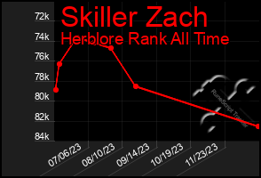 Total Graph of Skiller Zach