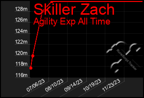 Total Graph of Skiller Zach