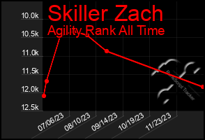 Total Graph of Skiller Zach