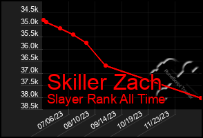 Total Graph of Skiller Zach