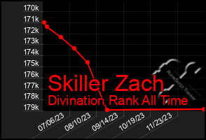 Total Graph of Skiller Zach