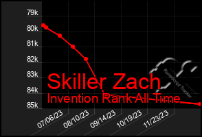 Total Graph of Skiller Zach