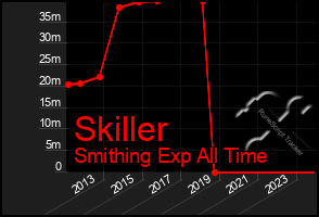 Total Graph of Skiller