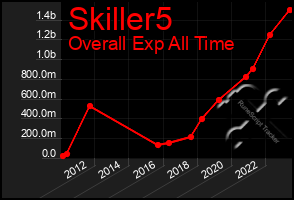 Total Graph of Skiller5