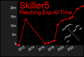 Total Graph of Skiller5