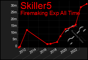 Total Graph of Skiller5