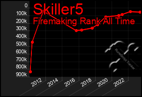 Total Graph of Skiller5