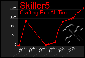 Total Graph of Skiller5