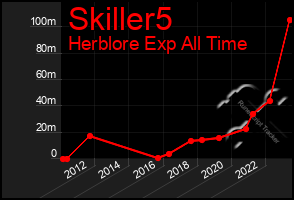 Total Graph of Skiller5