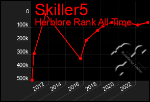 Total Graph of Skiller5