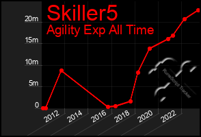 Total Graph of Skiller5