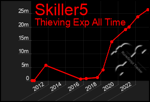 Total Graph of Skiller5