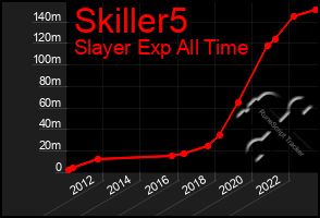 Total Graph of Skiller5