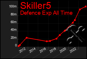 Total Graph of Skiller5