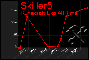 Total Graph of Skiller5