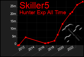 Total Graph of Skiller5