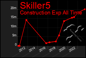 Total Graph of Skiller5