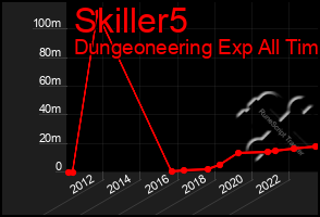 Total Graph of Skiller5