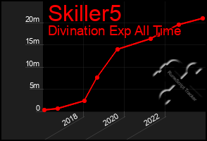 Total Graph of Skiller5