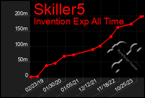 Total Graph of Skiller5