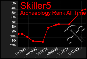 Total Graph of Skiller5