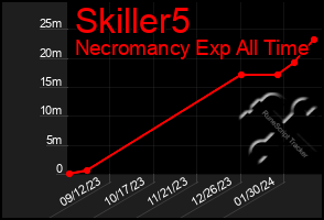 Total Graph of Skiller5