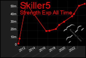 Total Graph of Skiller5