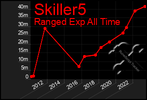 Total Graph of Skiller5