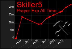 Total Graph of Skiller5