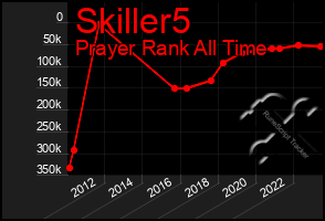 Total Graph of Skiller5