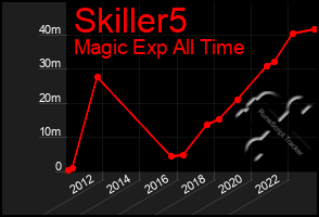 Total Graph of Skiller5