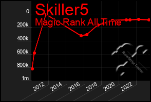 Total Graph of Skiller5