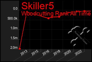 Total Graph of Skiller5