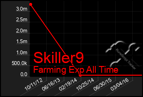 Total Graph of Skiller9