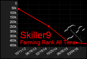 Total Graph of Skiller9