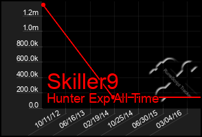 Total Graph of Skiller9