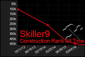 Total Graph of Skiller9
